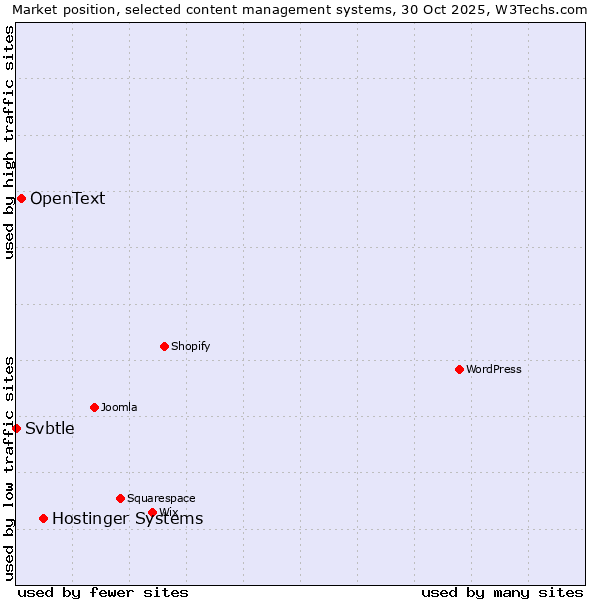 Market position of Hostinger Systems vs. OpenText vs. Svbtle
