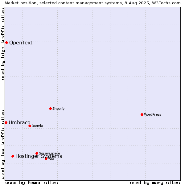 Market position of Hostinger Systems vs. OpenText vs. Umbraco