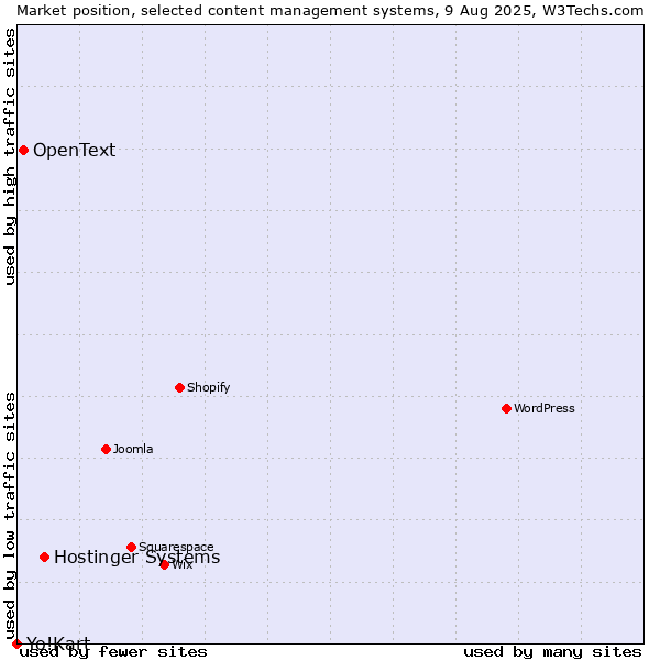 Market position of Hostinger Systems vs. OpenText vs. Yo!Kart