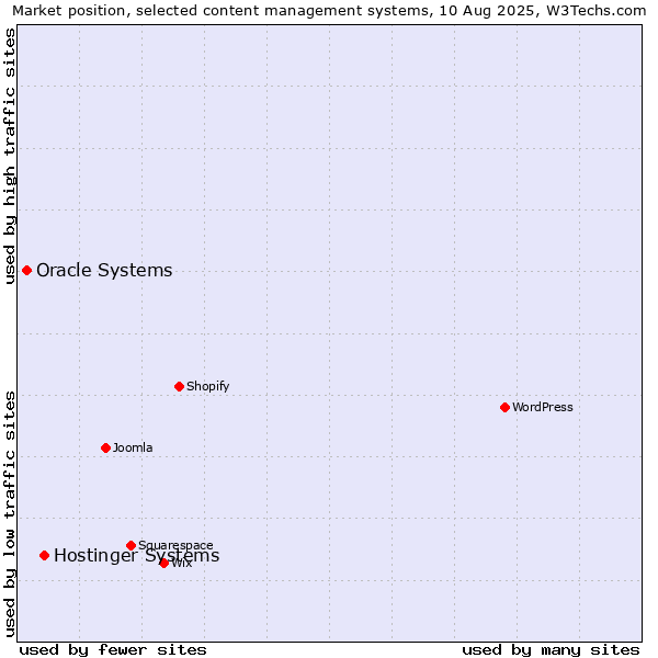 Market position of Hostinger Systems vs. Oracle Systems