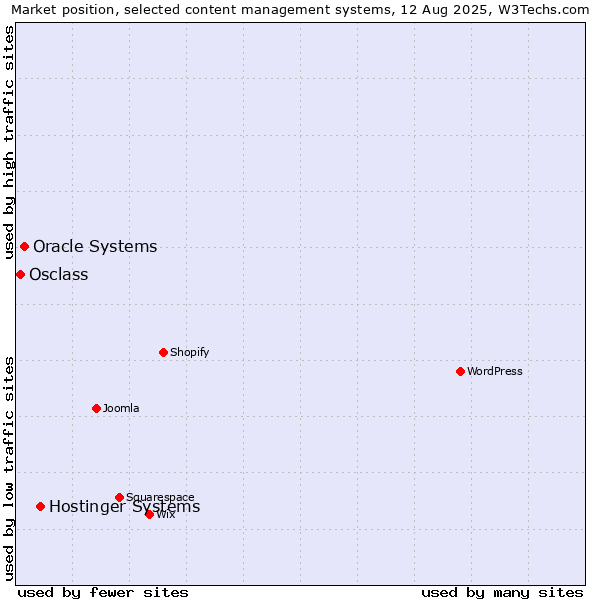 Market position of Hostinger Systems vs. Oracle Systems vs. Osclass