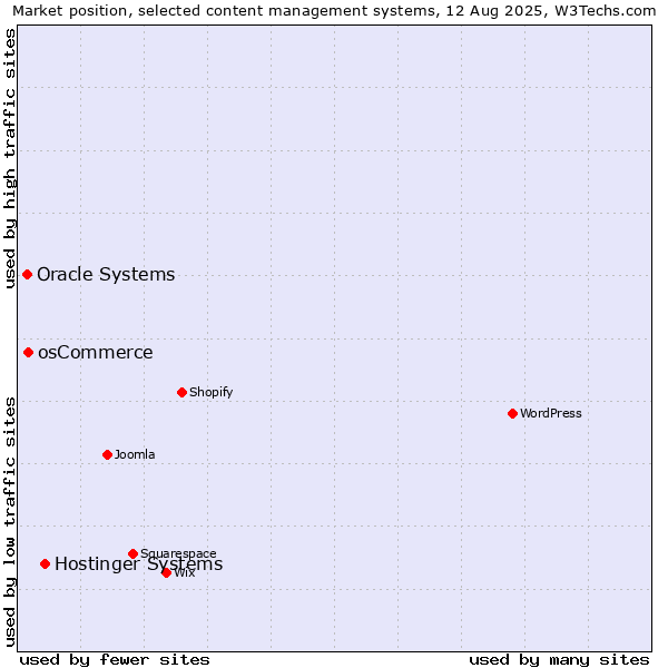 Market position of Hostinger Systems vs. osCommerce vs. Oracle Systems