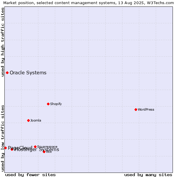 Market position of Hostinger Systems vs. Oracle Systems vs. PageCloud