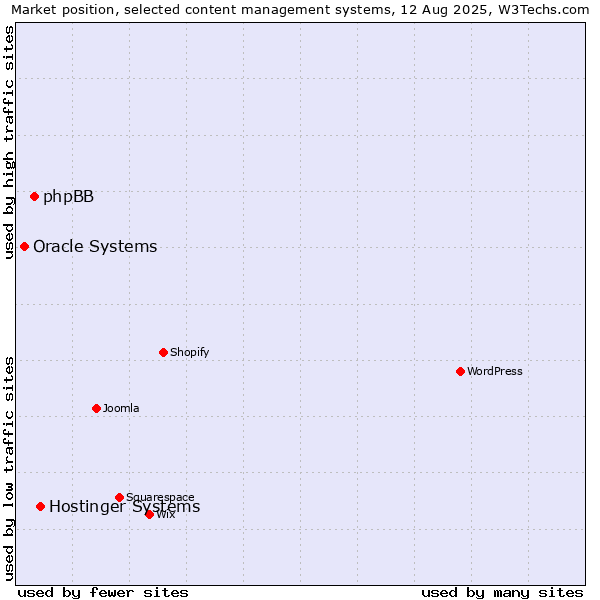 Market position of Hostinger Systems vs. phpBB vs. Oracle Systems