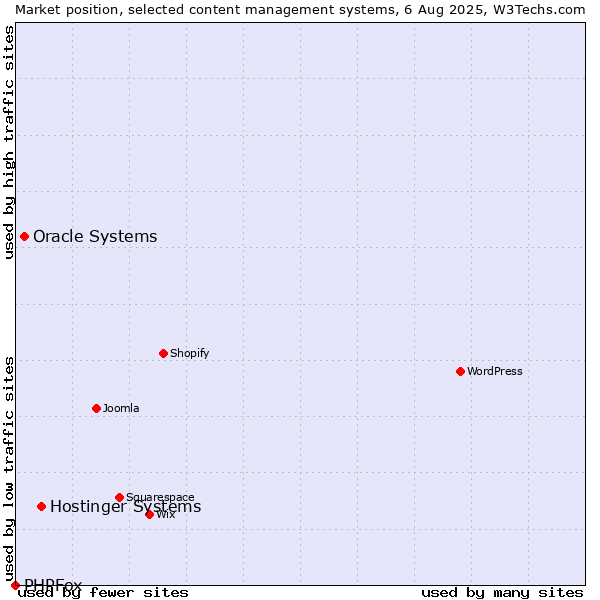 Market position of Hostinger Systems vs. Oracle Systems vs. PHPFox