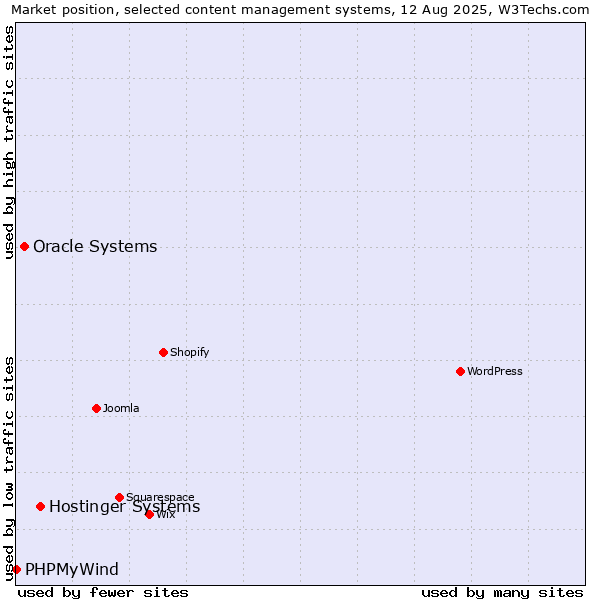 Market position of Hostinger Systems vs. Oracle Systems vs. PHPMyWind