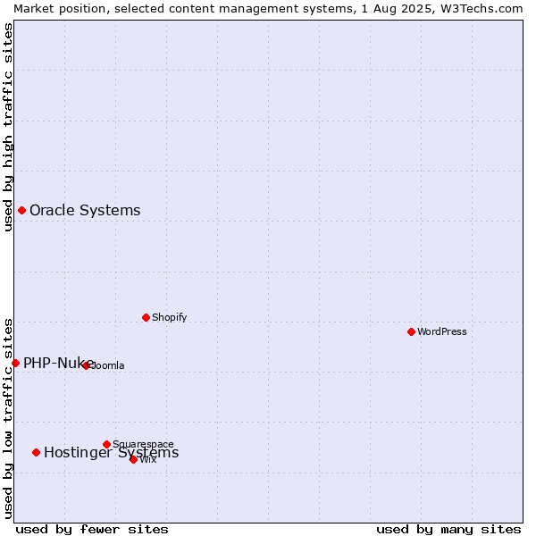 Market position of Hostinger Systems vs. Oracle Systems vs. PHP-Nuke