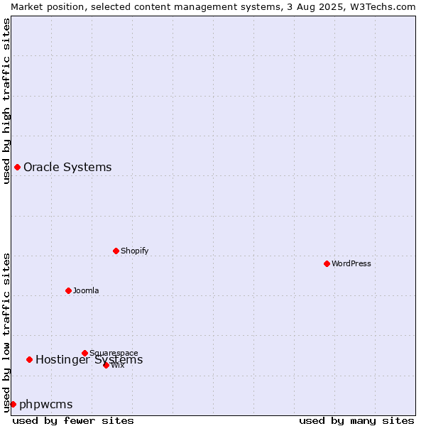 Market position of Hostinger Systems vs. Oracle Systems vs. phpwcms