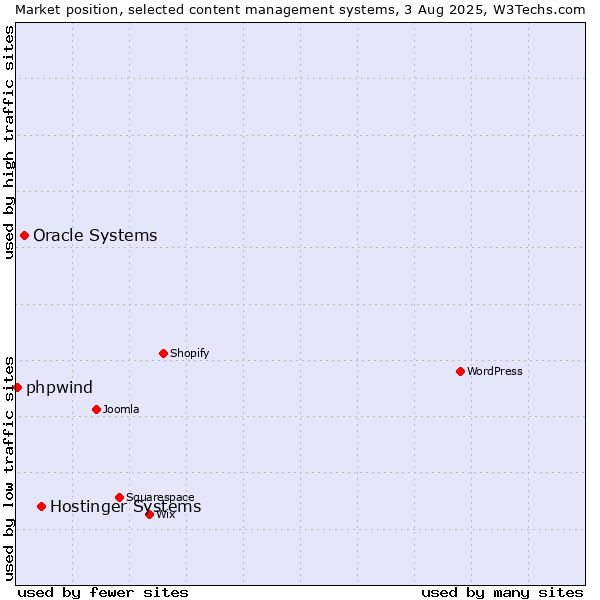 Market position of Hostinger Systems vs. Oracle Systems vs. phpwind