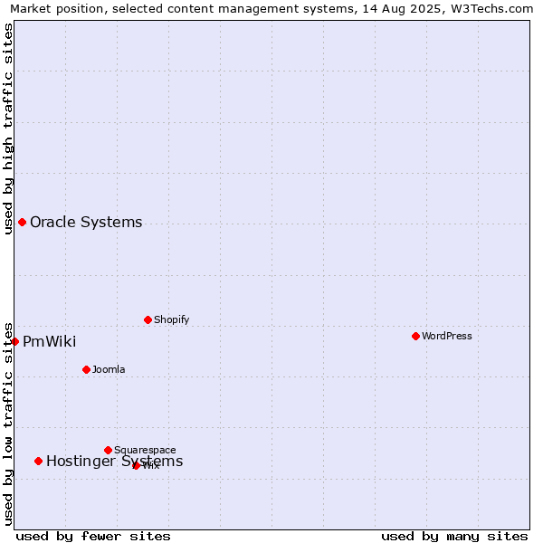 Market position of Hostinger Systems vs. Oracle Systems vs. PmWiki