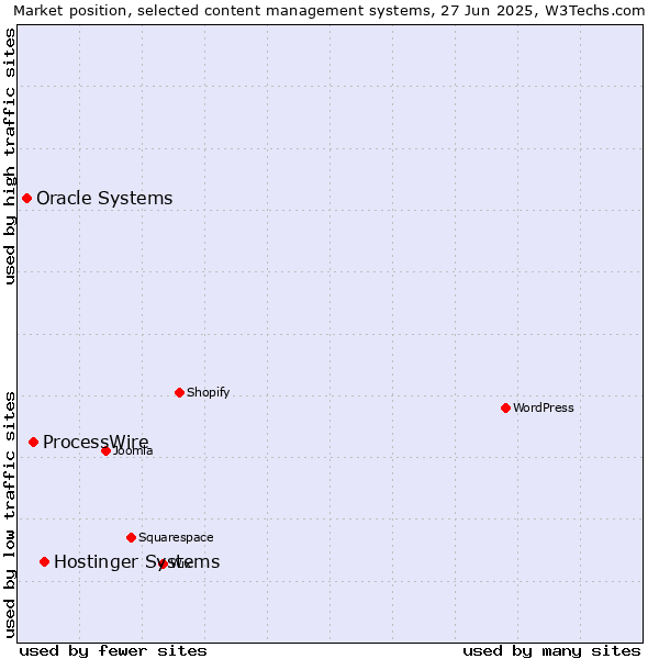 Market position of Hostinger Systems vs. ProcessWire vs. Oracle Systems
