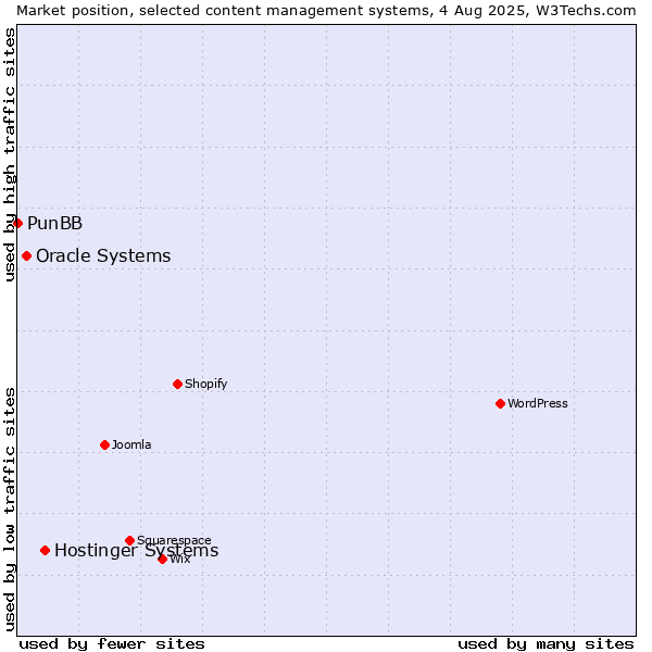 Market position of Hostinger Systems vs. Oracle Systems vs. PunBB