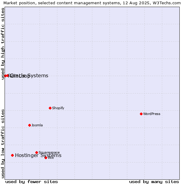 Market position of Hostinger Systems vs. Oracle Systems vs. RainLoop