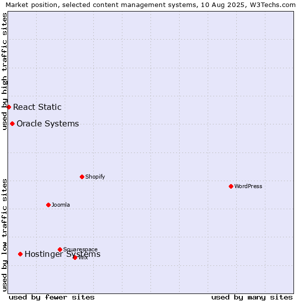 Market position of Hostinger Systems vs. Oracle Systems vs. React Static
