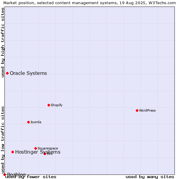 Market position of Hostinger Systems vs. Oracle Systems vs. Rozblog