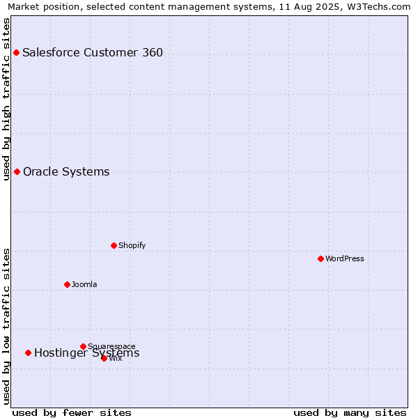 Market position of Hostinger Systems vs. Oracle Systems vs. Salesforce Customer 360