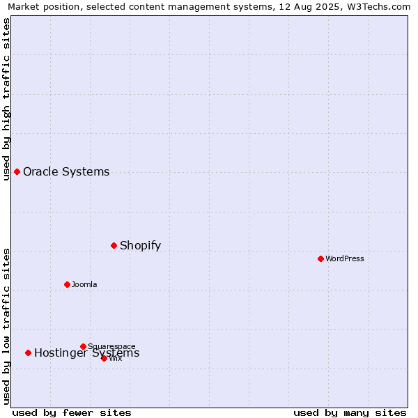 Market position of Shopify vs. Hostinger Systems vs. Oracle Systems