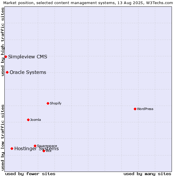 Market position of Hostinger Systems vs. Oracle Systems vs. Simpleview CMS