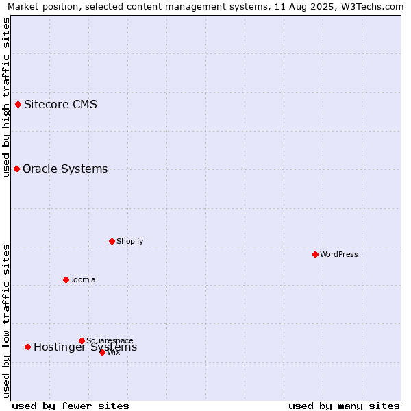 Market position of Hostinger Systems vs. Sitecore CMS vs. Oracle Systems
