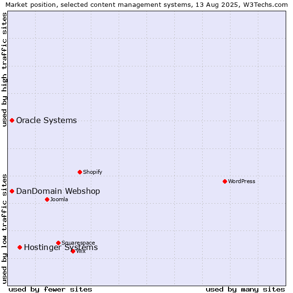 Market position of Hostinger Systems vs. Oracle Systems vs. DanDomain Webshop