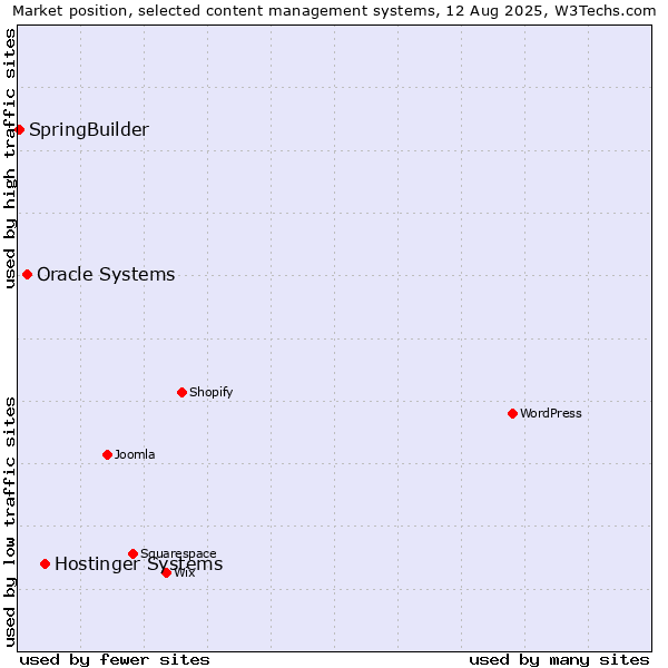 Market position of Hostinger Systems vs. Oracle Systems vs. SpringBuilder