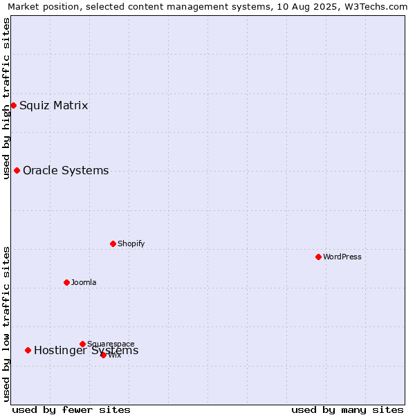 Market position of Hostinger Systems vs. Oracle Systems vs. Squiz Matrix