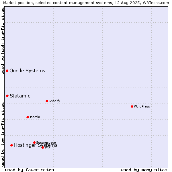 Market position of Hostinger Systems vs. Statamic vs. Oracle Systems