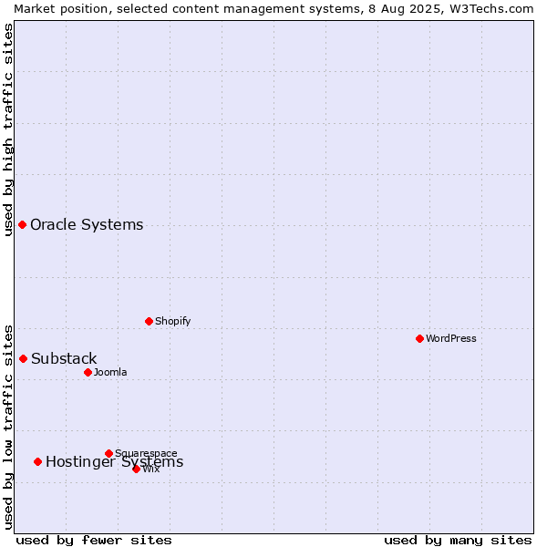Market position of Hostinger Systems vs. Substack vs. Oracle Systems
