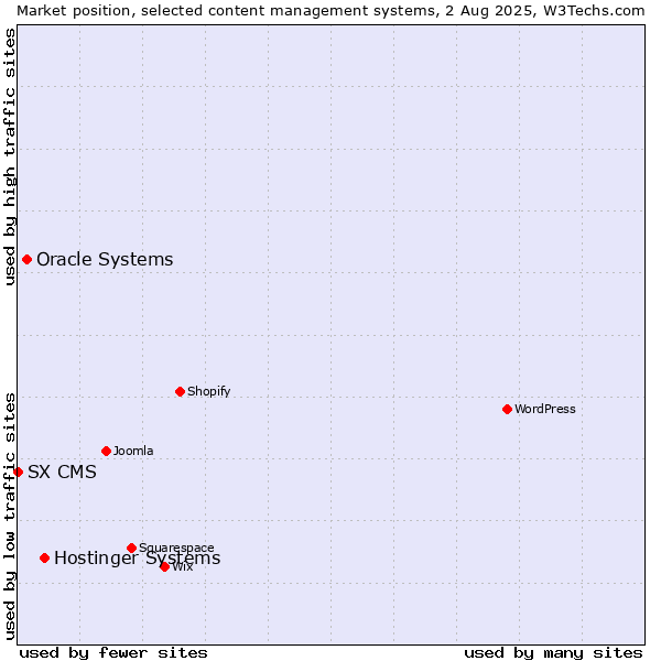 Market position of Hostinger Systems vs. Oracle Systems vs. SX CMS