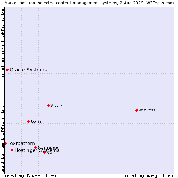 Market position of Hostinger Systems vs. Oracle Systems vs. Textpattern