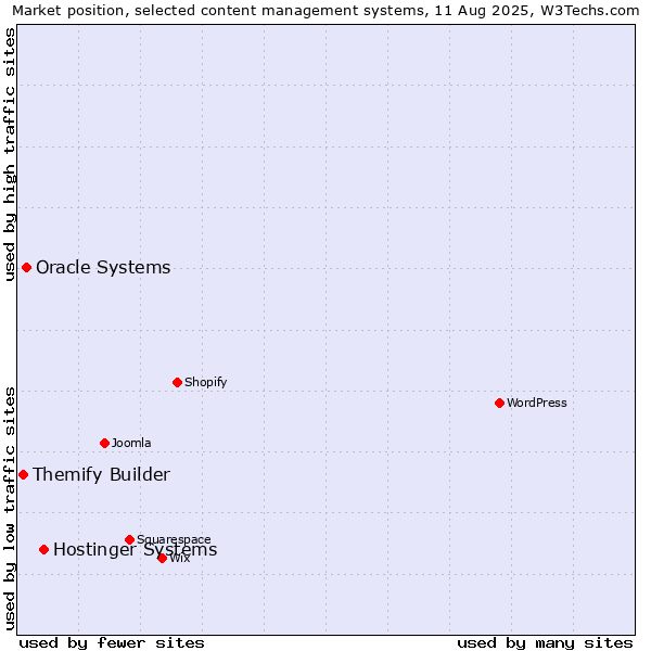 Market position of Hostinger Systems vs. Oracle Systems vs. Themify Builder