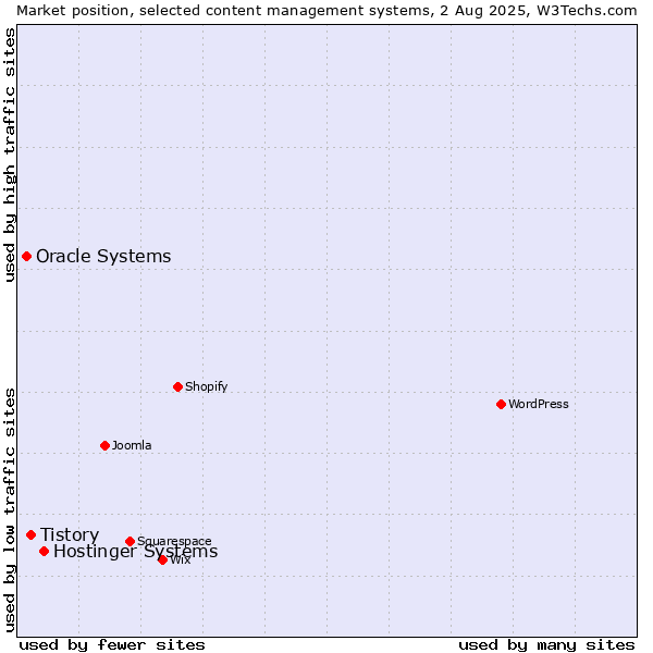 Market position of Hostinger Systems vs. Tistory vs. Oracle Systems