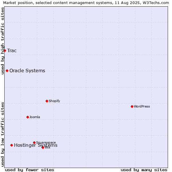 Market position of Hostinger Systems vs. Oracle Systems vs. Trac