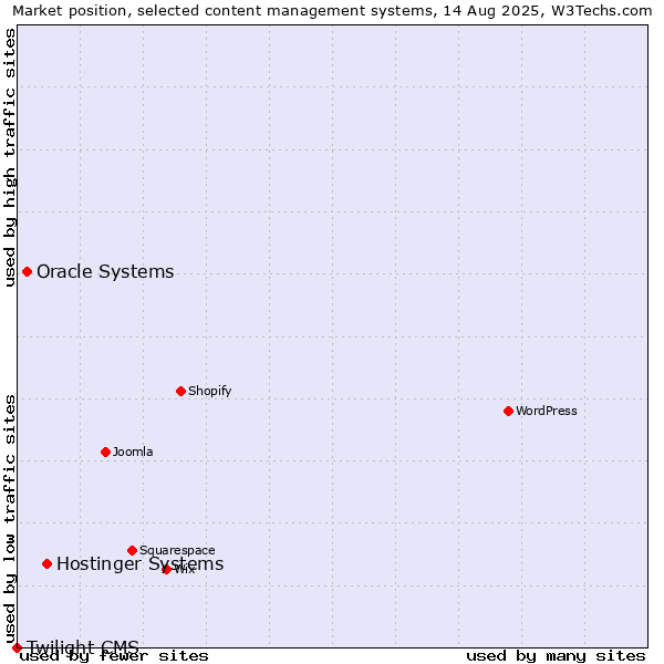 Market position of Hostinger Systems vs. Oracle Systems vs. Twilight CMS