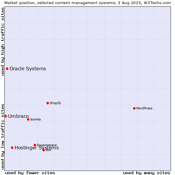 Market position of Hostinger Systems vs. Oracle Systems vs. Umbraco