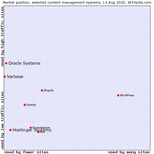 Market position of Hostinger Systems vs. Oracle Systems vs. Varbase