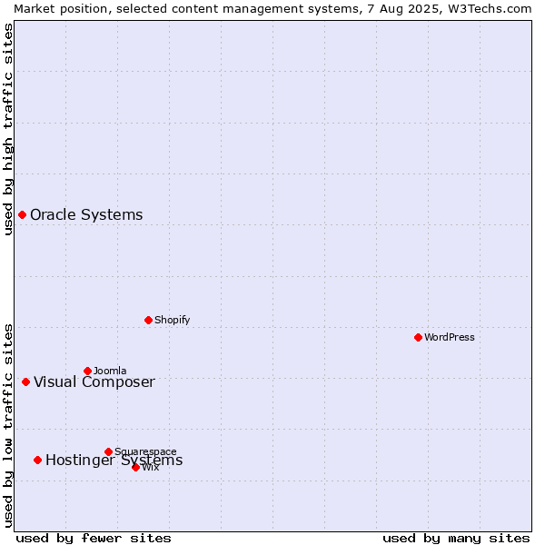 Market position of Hostinger Systems vs. Visual Composer vs. Oracle Systems