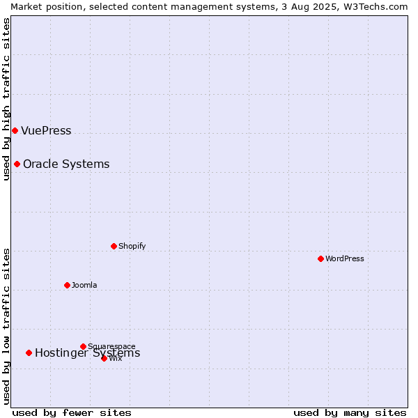Market position of Hostinger Systems vs. Oracle Systems vs. VuePress