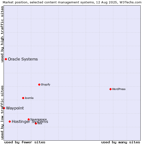 Market position of Hostinger Systems vs. Oracle Systems vs. Waypoint