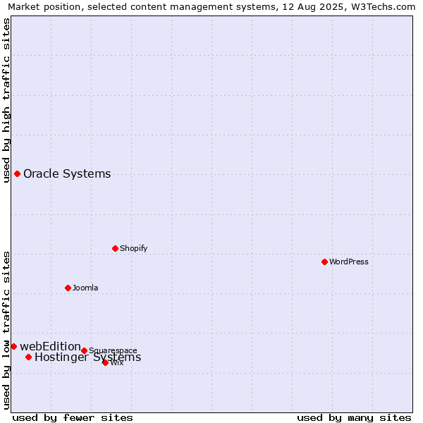 Market position of Hostinger Systems vs. Oracle Systems vs. webEdition