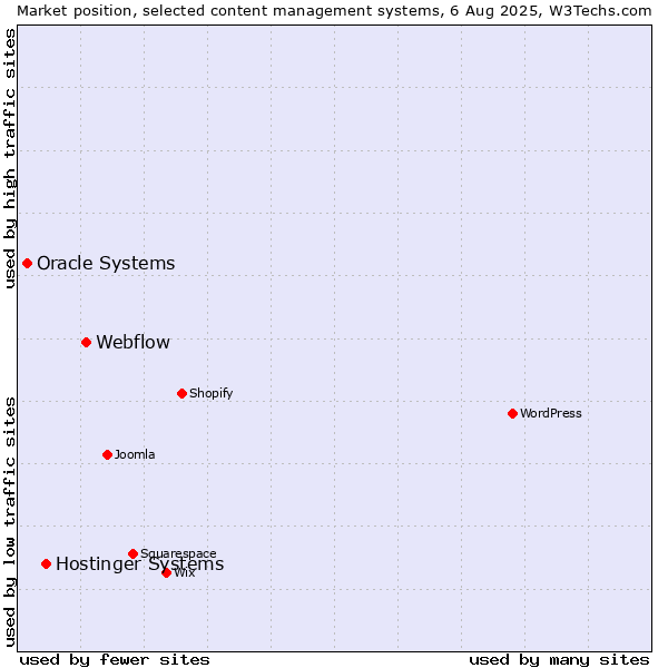 Market position of Webflow vs. Hostinger Systems vs. Oracle Systems