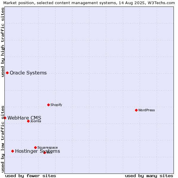 Market position of Hostinger Systems vs. Oracle Systems vs. WebHare CMS