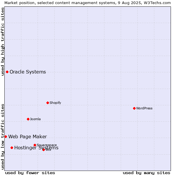 Market position of Hostinger Systems vs. Oracle Systems vs. Web Page Maker