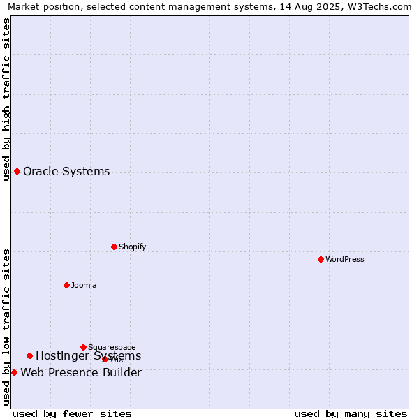 Market position of Hostinger Systems vs. Oracle Systems vs. Web Presence Builder