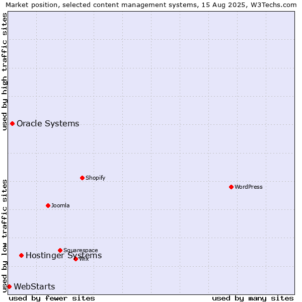 Market position of Hostinger Systems vs. Oracle Systems vs. WebStarts