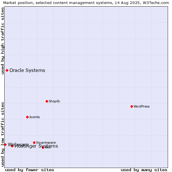 Market position of Hostinger Systems vs. Oracle Systems vs. Webware
