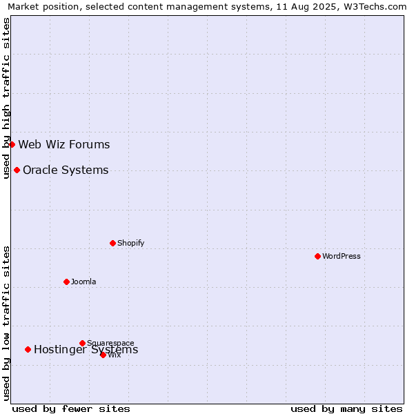 Market position of Hostinger Systems vs. Oracle Systems vs. Web Wiz Forums