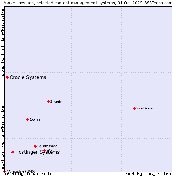 Market position of Hostinger Systems vs. Oracle Systems vs. WonderCMS