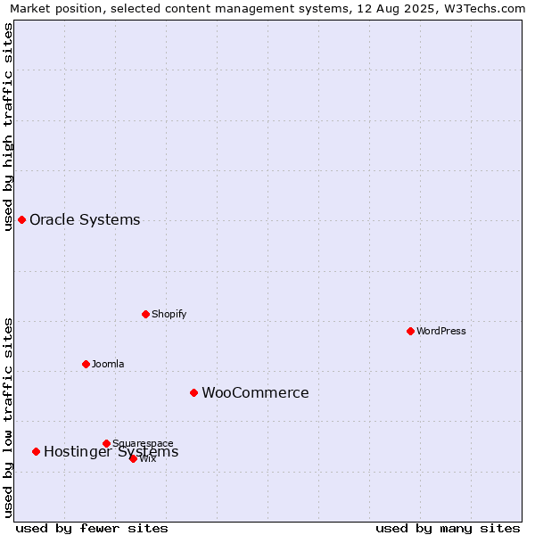 Market position of WooCommerce vs. Hostinger Systems vs. Oracle Systems