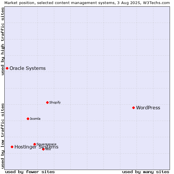 Market position of WordPress vs. Hostinger Systems vs. Oracle Systems